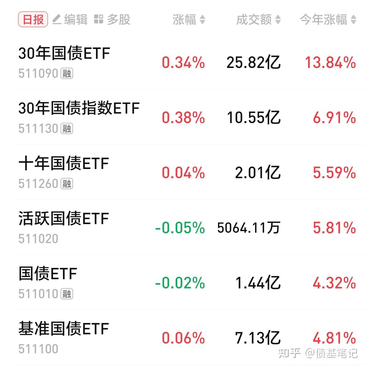 债市收盘|央行约谈部分金融机构关注利率风险 债市大幅跳水 30年国债利率盘中回到2%