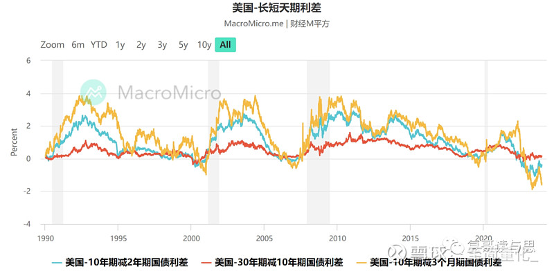 德国10年期国债收益率升至11月22日以来的最高水平 日内上涨3个基点 至2.261%