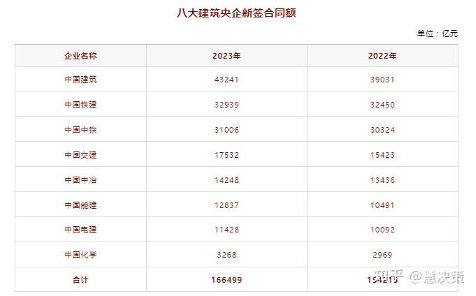 中国建筑：1―11月新签合同总额同比增长4.6%