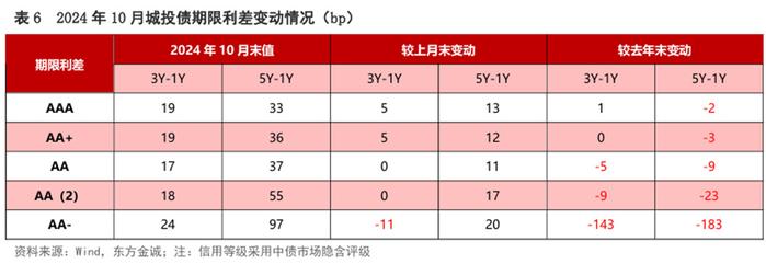 自建估值模型“硝烟未散”，二永债震感强烈单日上行超6bp，弱资质长久期二永债表现更优