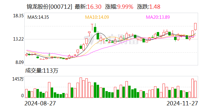 岭南股份涨停，深股通龙虎榜上净买入4270.91万元