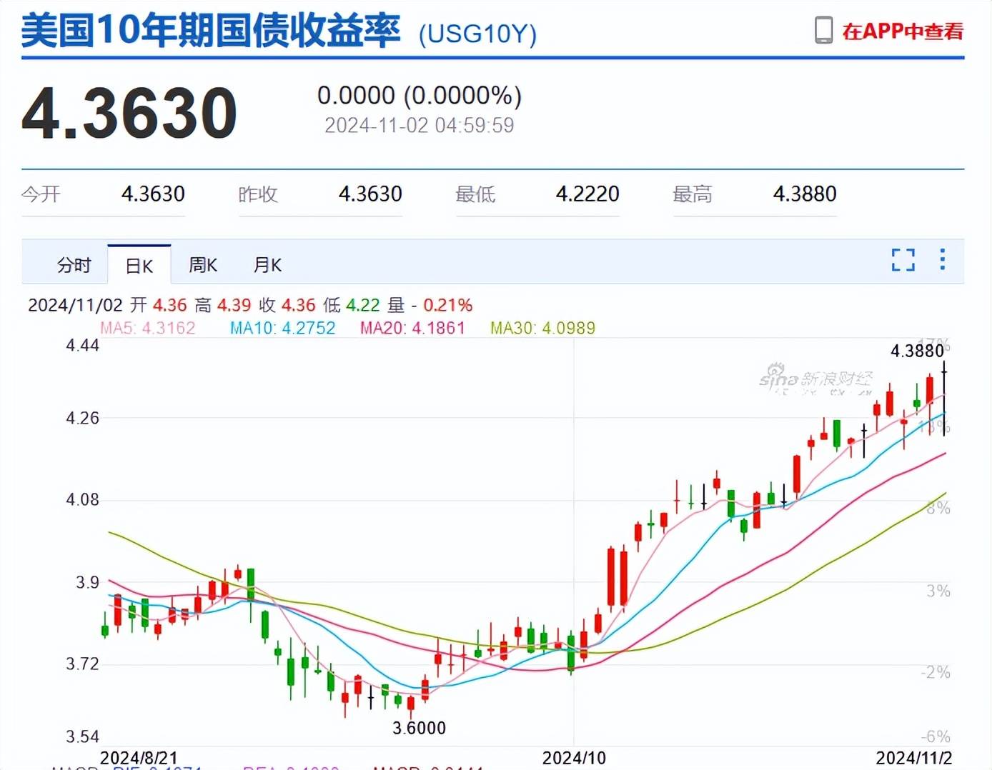 美债收益率涨跌不一 10年期美债收益率涨4.6个基点