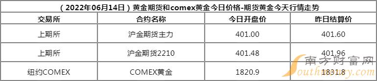 （2024年12月20日）黄金期货和comex黄金今日价格行情查询