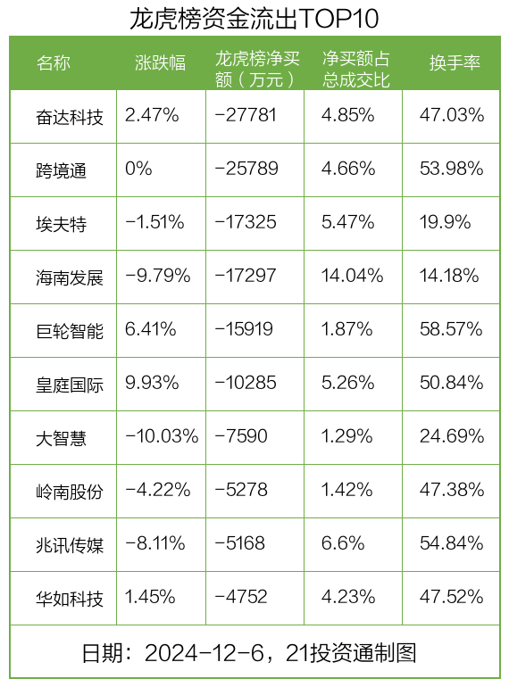 卓翼科技换手率49.94%，机构龙虎榜净买入847.80万元