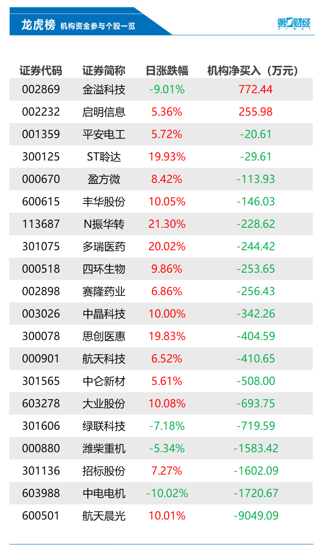 卓翼科技换手率49.94%，机构龙虎榜净买入847.80万元