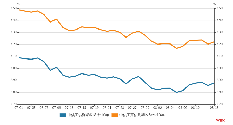 银行间现券午后继续走强，5-10年期国债活跃券收益率下行超2bp