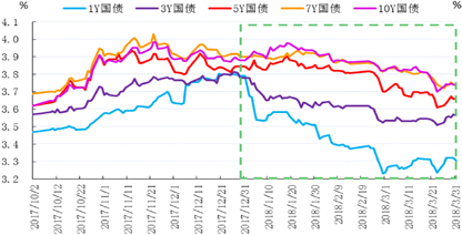 银行间现券午后继续走强，5-10年期国债活跃券收益率下行超2bp