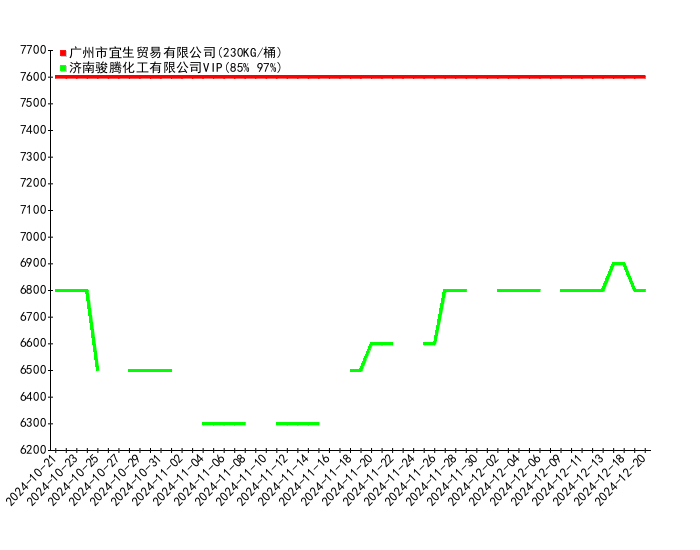 2024年12月20日最新徐州流体管价格行情走势查询