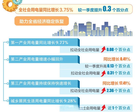 前11月全社会用电量同比增长7.1%