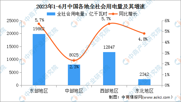前11月全社会用电量同比增长7.1%