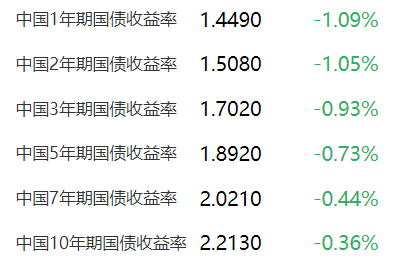 下破1%关口！1年期国债收益率创新低