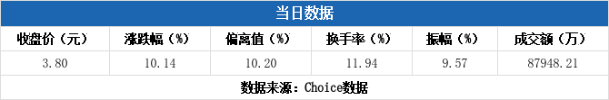 南凌科技换手率46.28%，3机构现身龙虎榜
