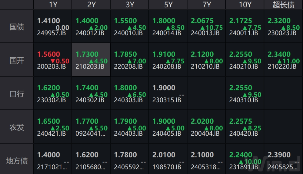 债牛延续 逼近重要关口！债基最高已赚超20%