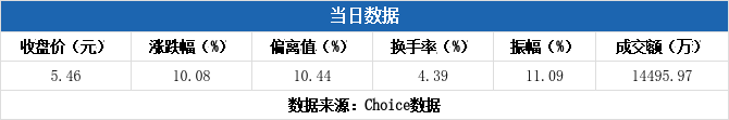 尚纬股份龙虎榜数据（12月19日）