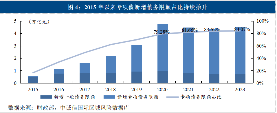 专项债扩容提质促投资