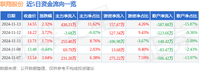15.87亿主力资金净流入，同花顺中特估100概念涨0.52%