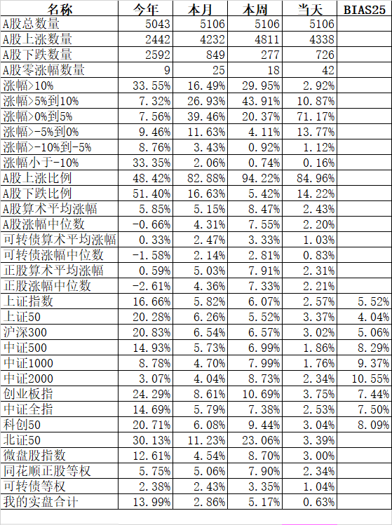 中证转债指数收涨0.42%，375只可转债收涨