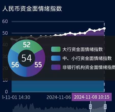 债市收盘|MLF本月续作仅3000亿，债市成交活跃度下降，中短端收益率上行明显
