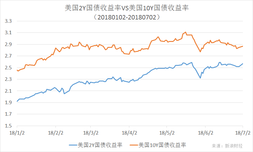 10年期日本国债收益率上升1个基点，报1.075%