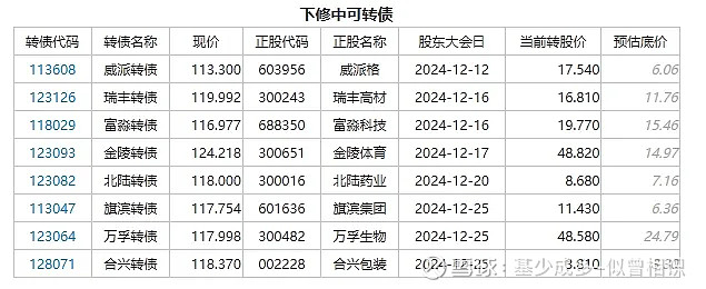 中证转债指数收涨0.27%，385只可转债收涨