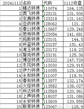 中证转债指数收涨0.27%，385只可转债收涨