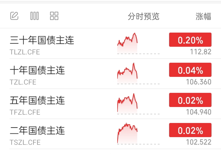 12月26日债市开盘反弹