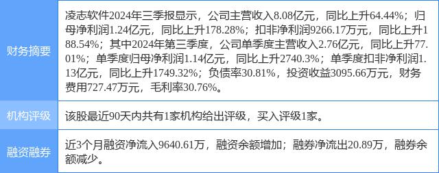 凌志软件现2笔大宗交易 总成交金额544.05万元