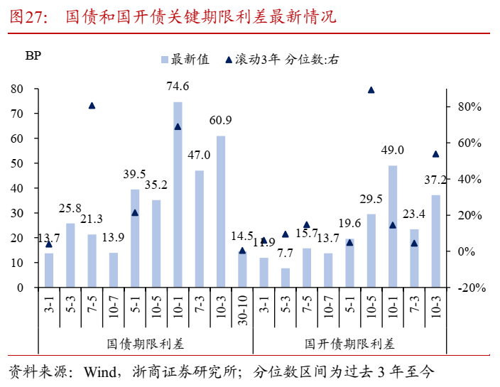 向久期要收益，超长期城投债存量超6000亿