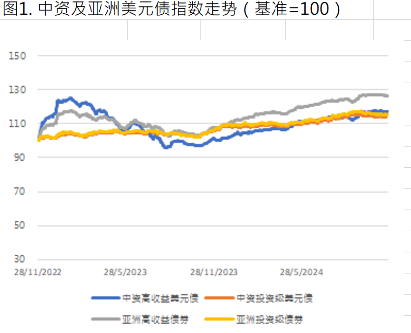 【财经分析】中资美元债崭露头角 2025年表现备受市场期待