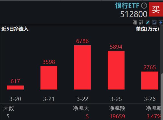 上证180指数ETF今日合计成交额1.06亿元，环比增加32.32%