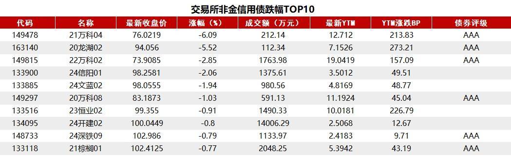 债市早参1月3日 | 债市加速“抢跑”，基金冲锋；万科部分债券大跌