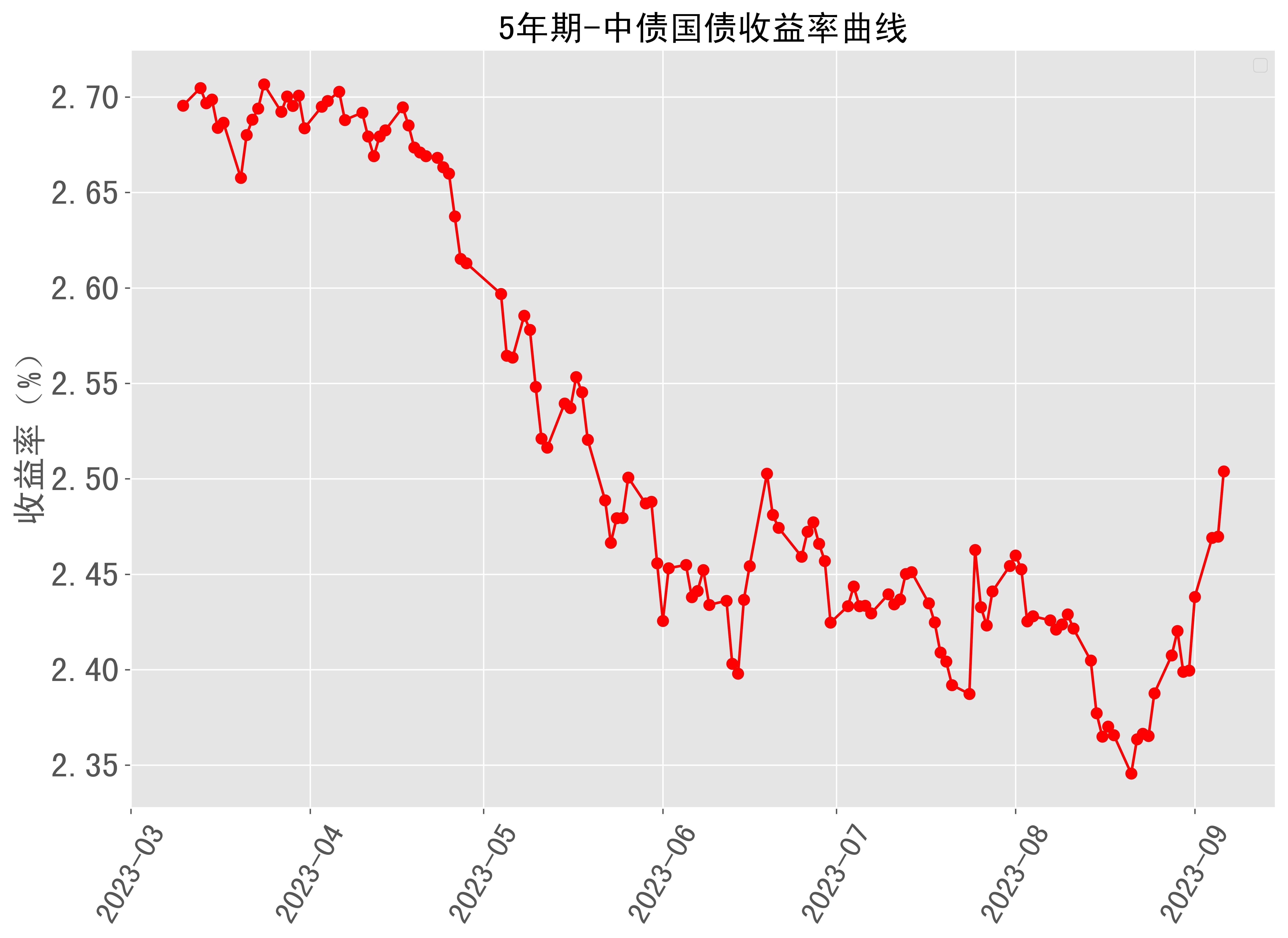 债市收盘|国家发改委表示将大幅增加超长期特别国债规模，国债长端收益率振幅加大