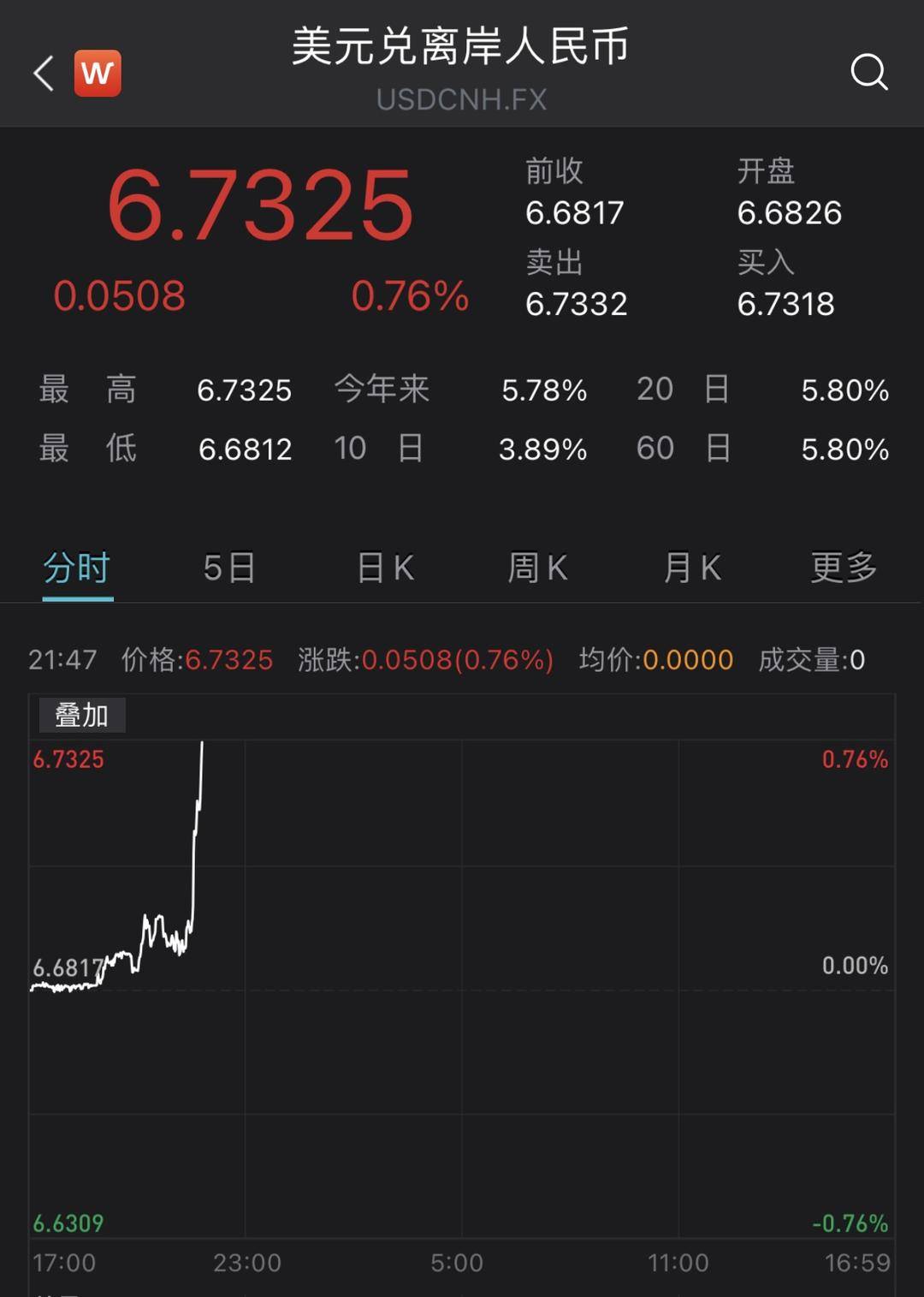 德国国债延续跌势，2年期国债收益率上涨6个基点至2.16%