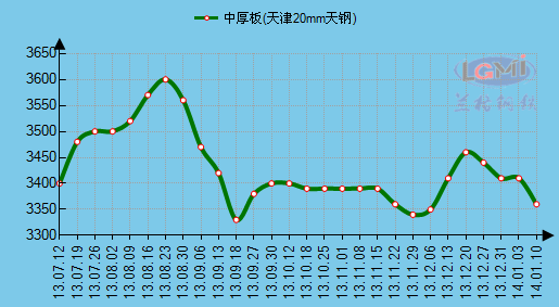 2025年1月3日杭州低合金厚板价格行情最新价格查询