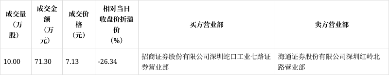 生物谷发生大宗交易 成交折价率12.57%