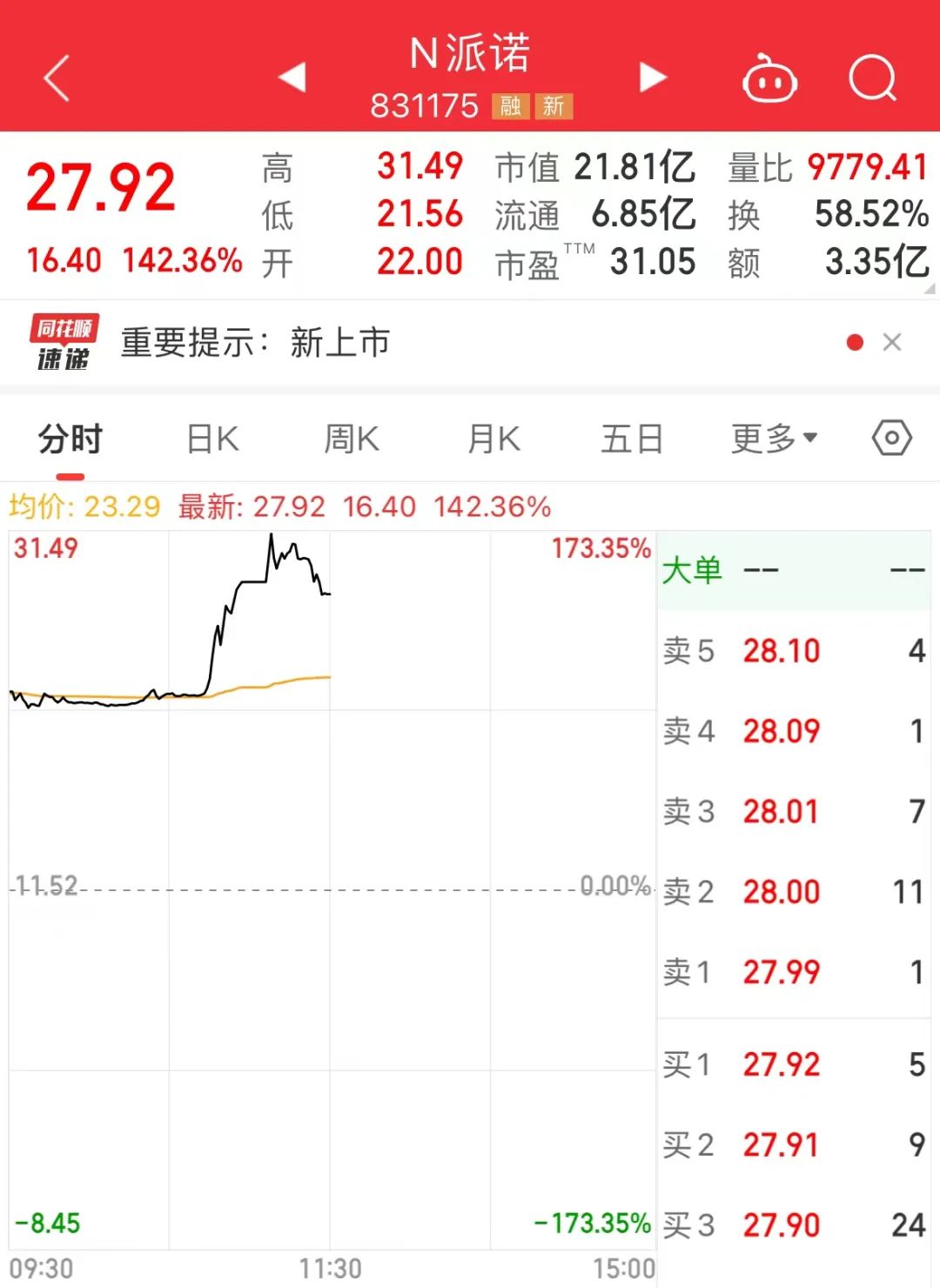 N天和收盘涨290.24% 首日成交25.50亿元