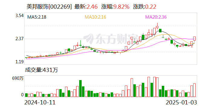 绿城服务(02869.HK)1月3日回购637.38万港元，已连续6日回购