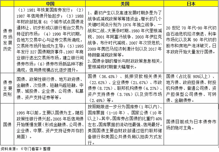 经济日报：促进债券市场规范健康发展
