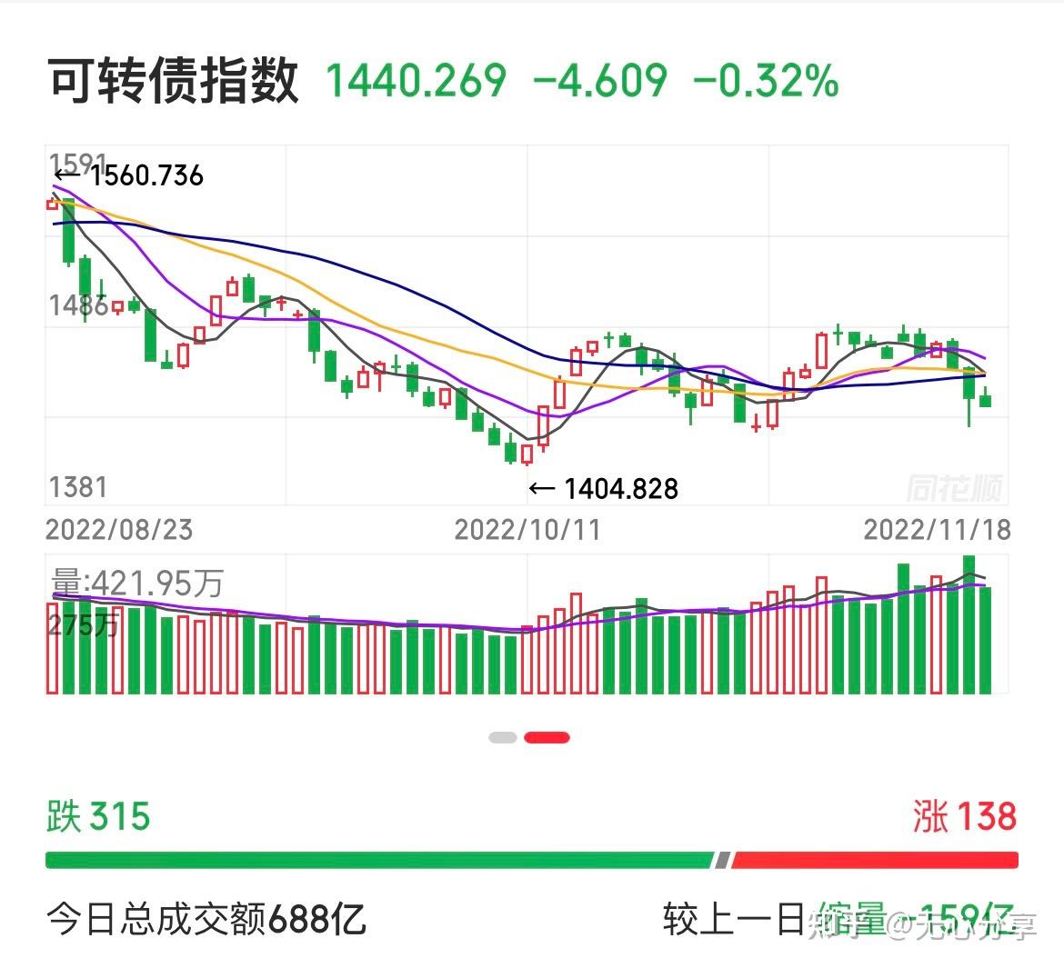 中证转债指数收跌0.25%，159只可转债收涨