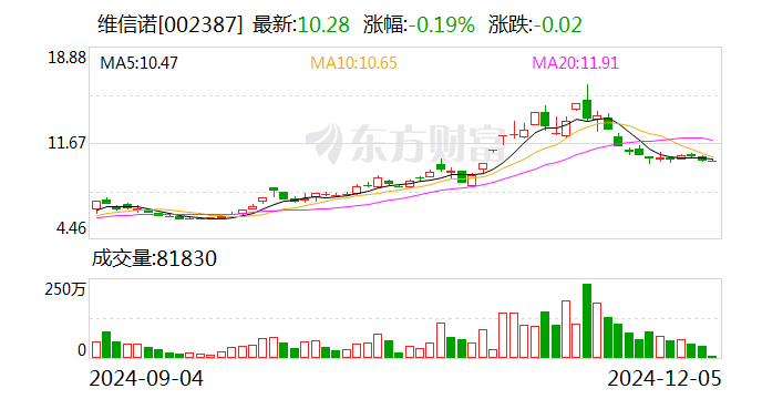 雅艺科技最新股东户数环比下降8.85% 筹码趋向集中