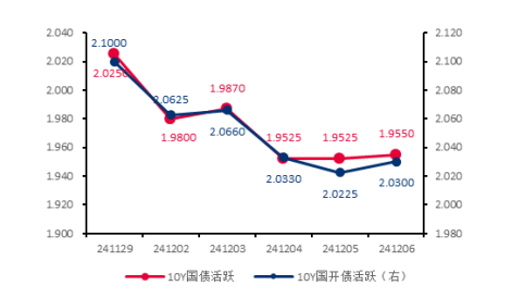 申万宏源：预计2025年债市收益率延续下行态势 利率债进入“1%时代”