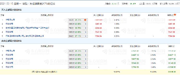 东港股份跌停，龙虎榜上机构买入3082.33万元，卖出1494.75万元