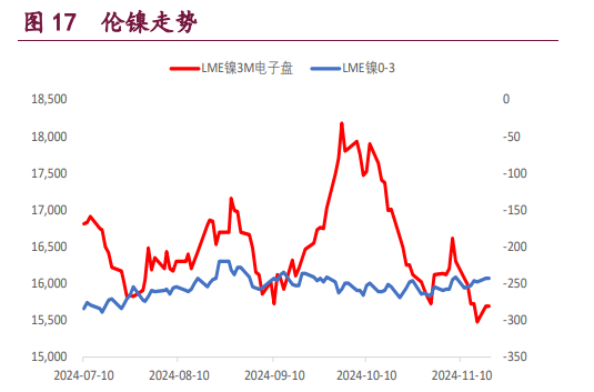 镍价向下压力较大 国内外库存累积的态势未扭转