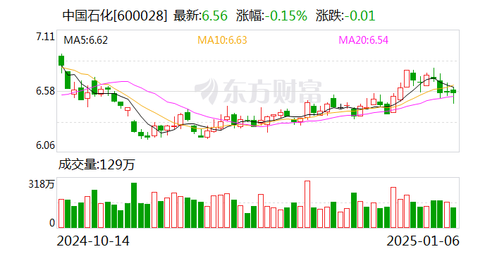 中国石化地热供暖能力达1.2亿平方米 较“十三五”末实现翻番