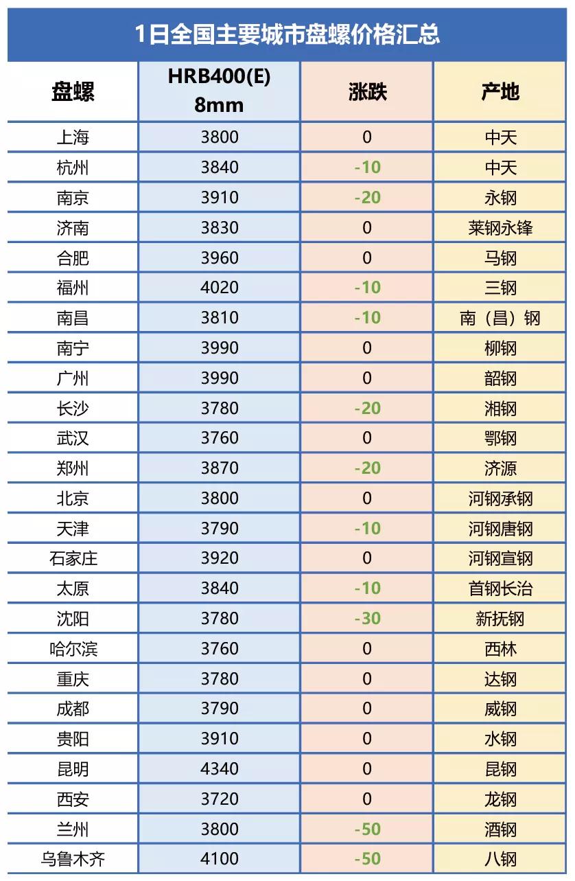 2025年1月7日最新上海盘螺价格行情走势查询