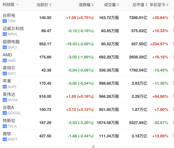 美股三大指数涨跌不一 美光科技涨超10%