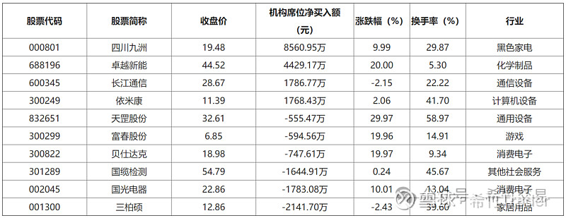 马钢股份涨停，沪股通龙虎榜上买入7813.69万元，卖出2840.19万元