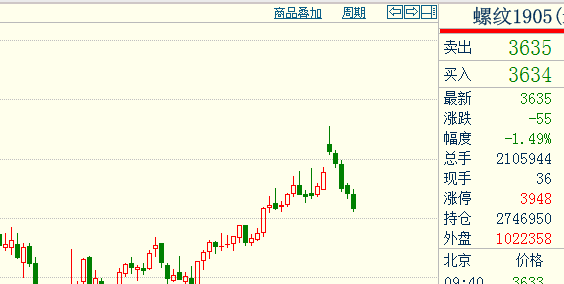 螺纹钢主力弱势震荡 品种持仓净空单增加