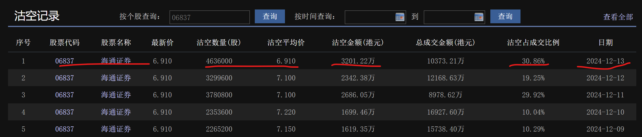 1月7日共586只港股被沽空 总沽空金额为226.87亿港元