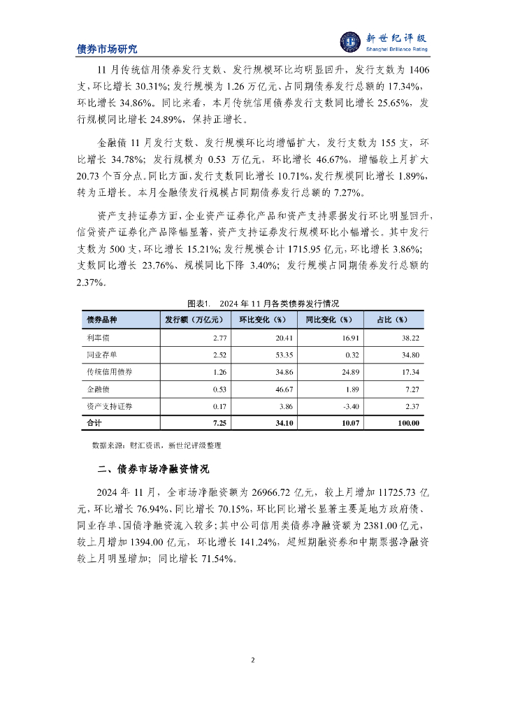 报告：去年9月以来房企债券融资规模单月同比连续为正